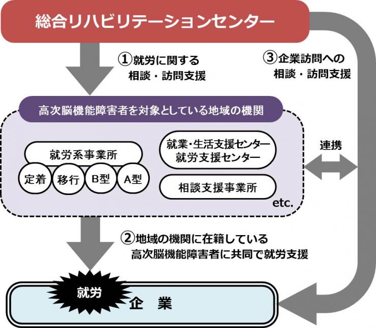 就労アシストの流れを表した図