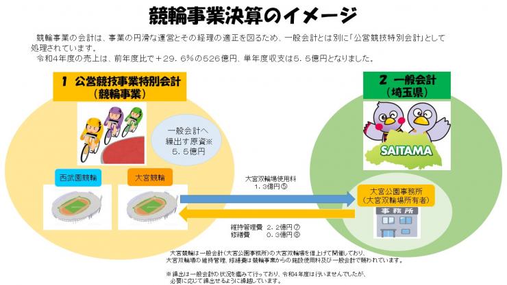 R4競輪事業決算イメージ図