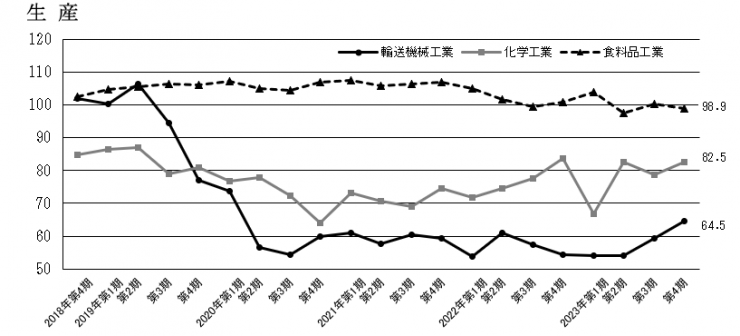 主要産業の生産のグラフ