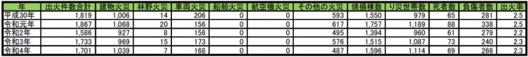 令和4年埼玉県の出火件数