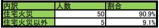 令和4年埼玉県の建物火災の死者数（放火自殺除く）