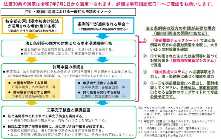 雨水浸透阻害行為の許可申請の流れ