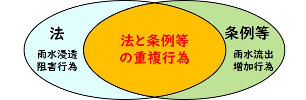 法と条例の併存について