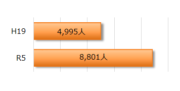 県内の特別支援学校の在学者数を示すグラフ