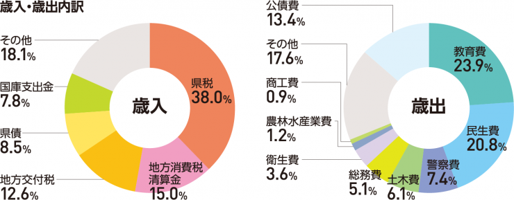 歳入・歳出内訳のグラフ：歳入・県税38.0％、地方消費税・清算金15.0％、地方交付税12.6％、県債8.5％、国庫支出金7.8％、その他18.1％、歳出・教育費23.9％、民生費20.8％、警察費7.4％、土木費6.1％、総務費5.1％、衛生費3.6％、農林水産業費1.2％、商工費0.9％、その他17.6％、公債費13.4％