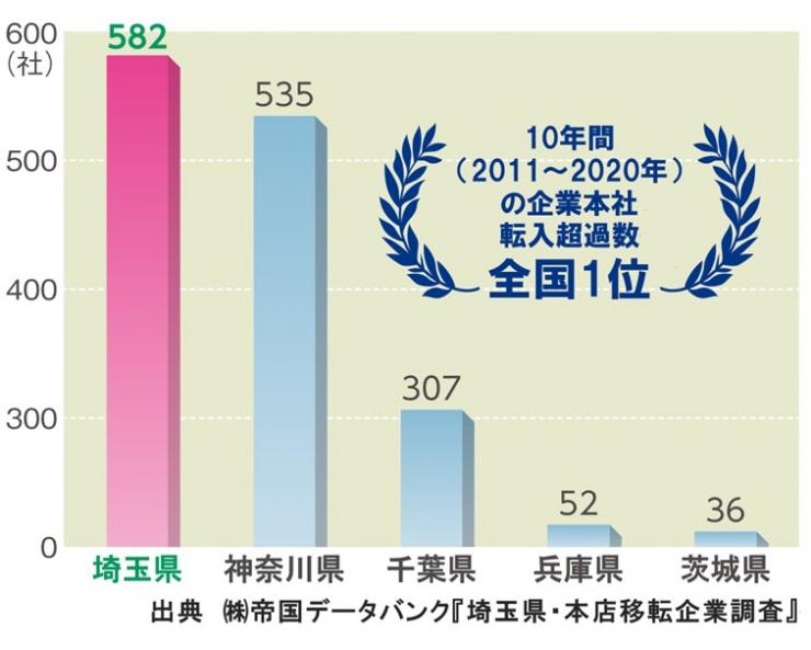 全国の転入・転出企業棒グラフ