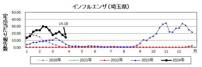 埼玉県インフルエンザ推移グラフ