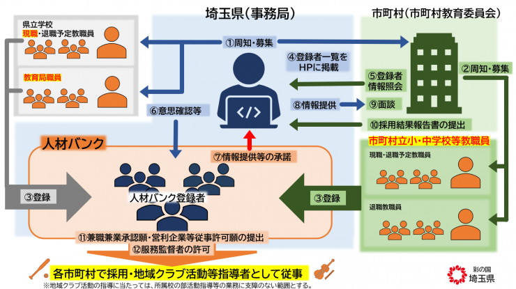 人材バンクイメージ図3