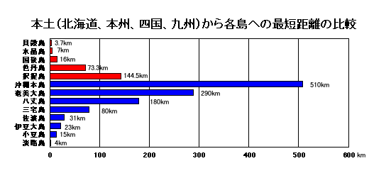 本土から各島への最短距離の比較