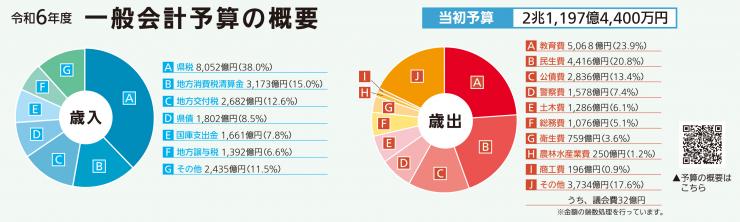 予算の概要