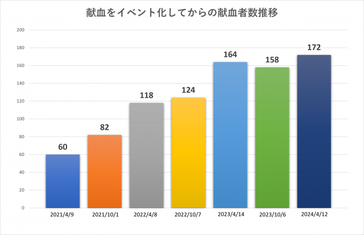 古郡建設_献血者数推移