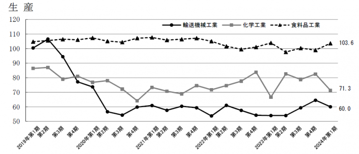 主要産業の生産のグラフ