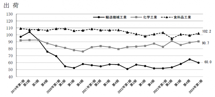 主要産業の出荷のグラフ