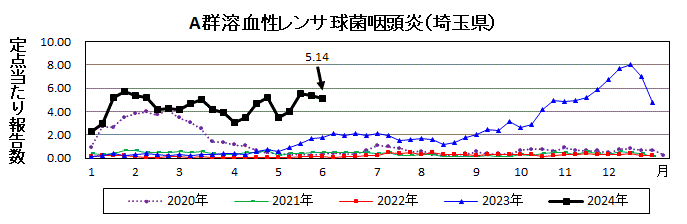 埼玉県A群溶血性レンサ球菌咽頭炎推移グラフ