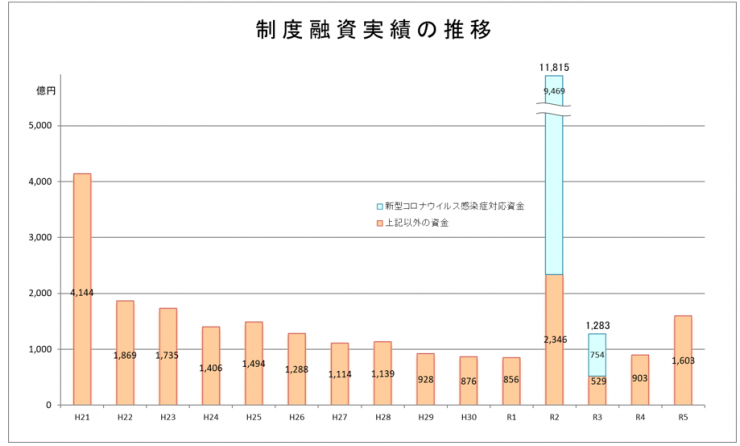 制度融資実績