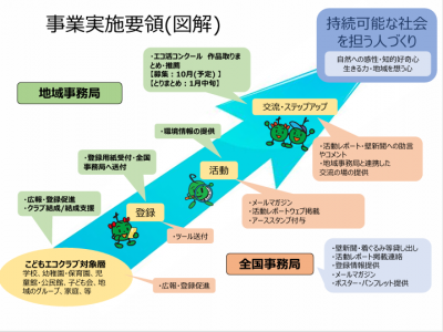 エコクラブ事業概要R8
