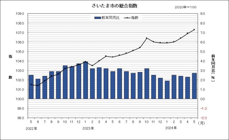 さいたま市の総合指数と前年同月比の動き