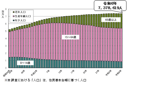 年齢3区分別人口及び構成比の推移