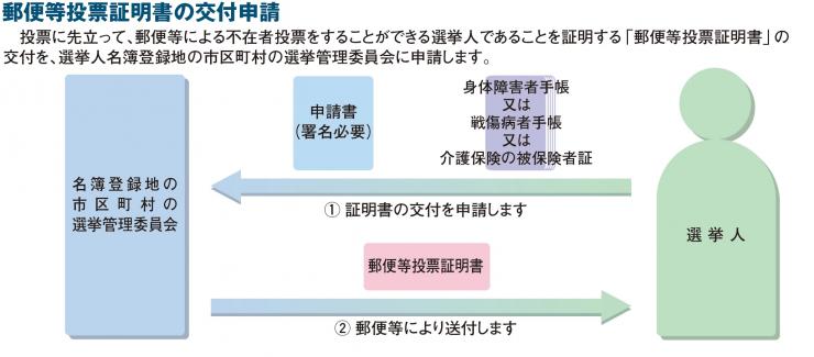 郵便等投票証明書の交付申請の図