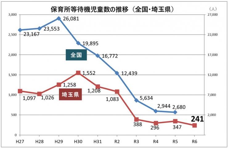 令和6年4月1日保育所等待機児童数（全国・埼玉県）