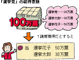 「選挙等」の得票総数