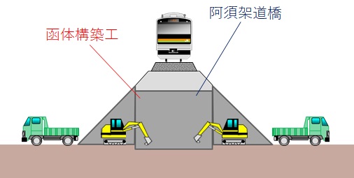 函体構築工