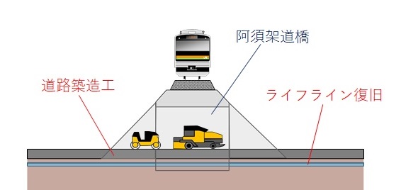 道路築造工