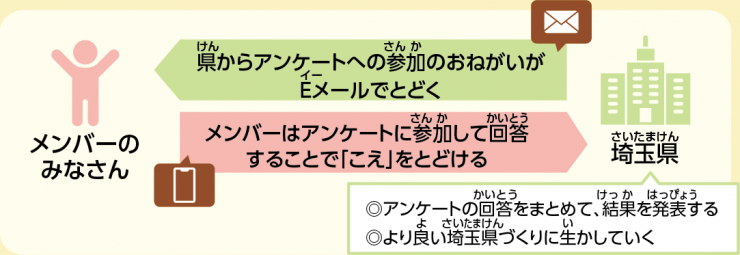 県からアンケートへの参加のおねがいがEメールでとどく、メンバーはアンケートに参加して回答することで「こえ」をとどける 埼玉県はアンケートの回答をまとめて結果を発表し、より良い埼玉県づくりに生かしていく