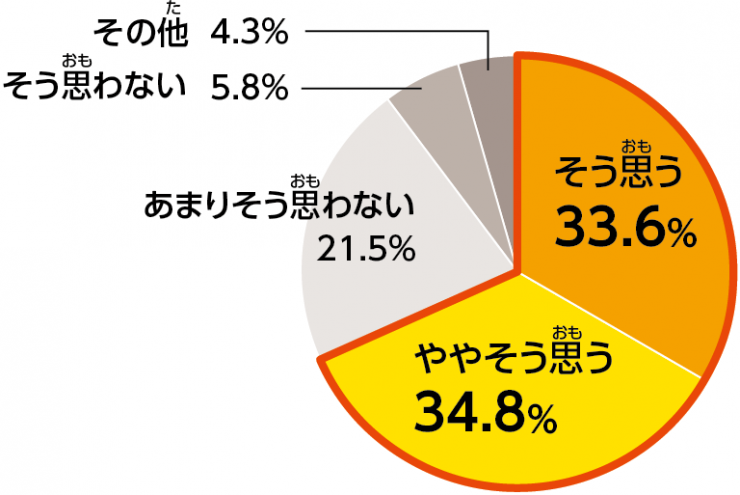 円グラフのイラスト 自分の意見を国や自治体に伝えたいと思うこどもは68.4パーセント