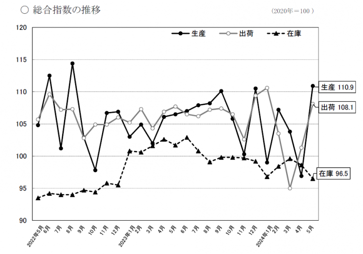 総合指数の推移のグラフ