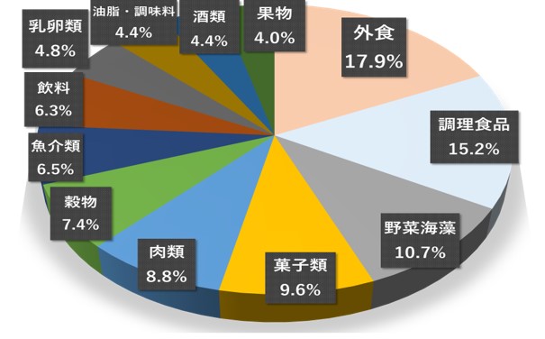 さいたま市の「食料」3か年平均支出金額(R3-R5) 円グラフ