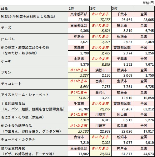 さいたま市の品目別3か年平均支出金額(R3-R5)