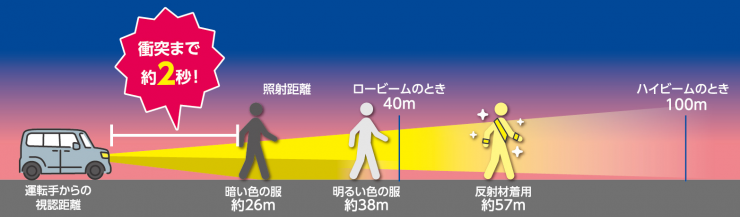 急ブレーキを踏んでも衝突前に停止できないことを表したイラスト 運転手からの視認距離 暗い色の服の場合約26メートル、明るい色の服の場合約38メートル、反射材着用の場合約57メートル