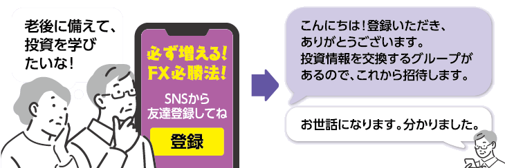 老後に備えて投資について興味を持ち、インターネットの広告からSNSの個人アカウントにつながり、表示されたSNSアカウントを登録をする老夫婦のイラスト 「老後に備えて、投資を学びたいな!」 必ず増える!FX必勝方法!SNSから友達登録してね 登録,その後登録したアカウントとスマートフォンでチャットのやり取りをする男性のイラスト 相手「こんにちは!登録いただき、ありがとうぎざいます。投資情報を交換するグループがあるので、これから招待します。」男性「お世話になります。分かりました。」