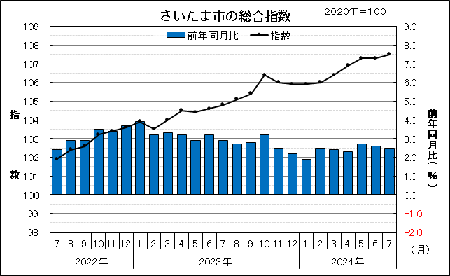 さいたま市の総合指数と前年同月比の動き