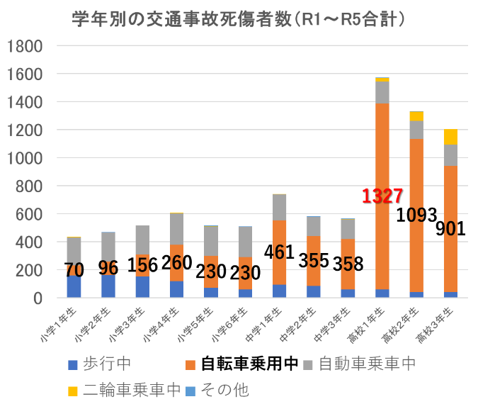 学年別の交通事故死傷者数