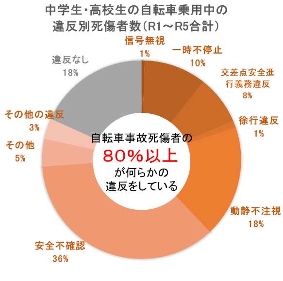 中学生・高校生の自転車乗用中の違反別死傷者数（R1～R5合計）