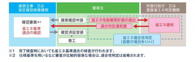 適合性審査