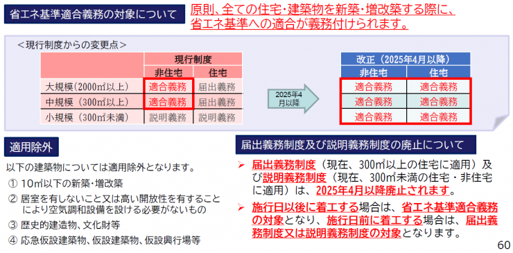 省エネ改正