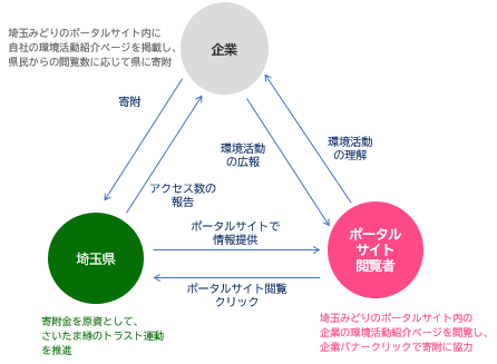 クリック募金の仕組み