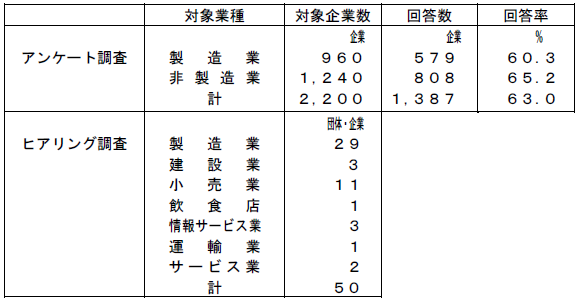 調査対象業種