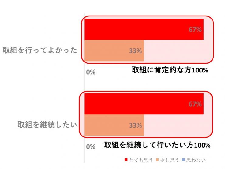 露地野菜ブーム感想