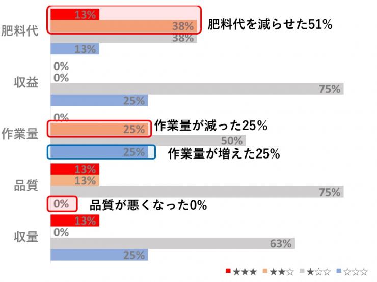 露地野菜堆肥各項目