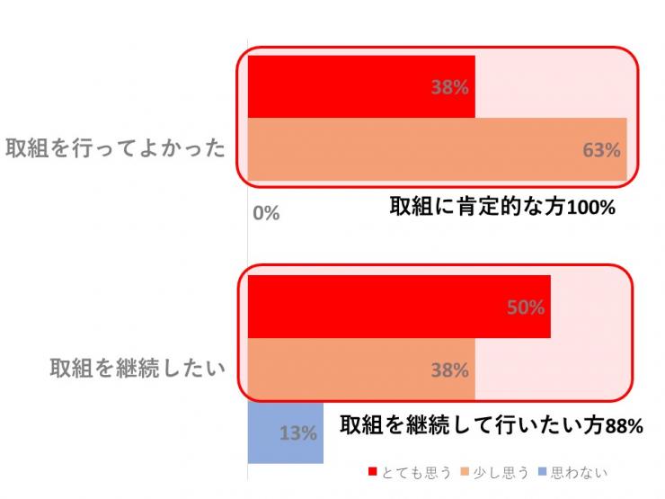 露地野菜堆肥感想