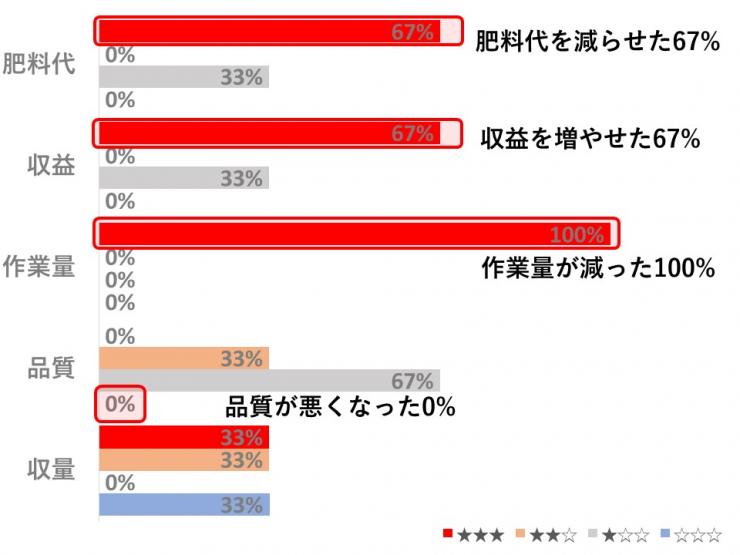 露地畝立各項目