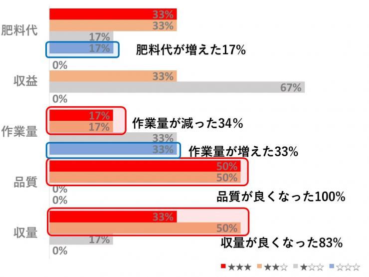 露地野菜有機各項目