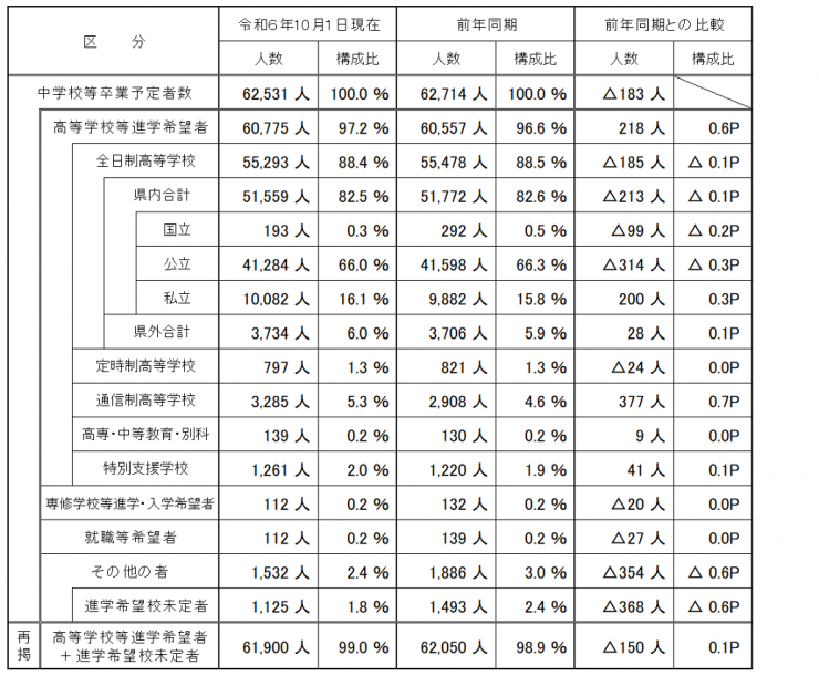 中学校等卒業予定者のうち高等学校等進学希望者に関する表