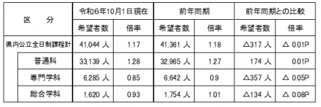 県内公立高校全日制課程への進学希望者に関する表