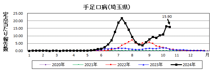 埼玉県手足口病推移グラフ