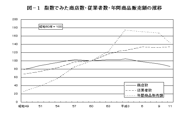 指数でみた商店数・従業者数・年間商品販売額の推移